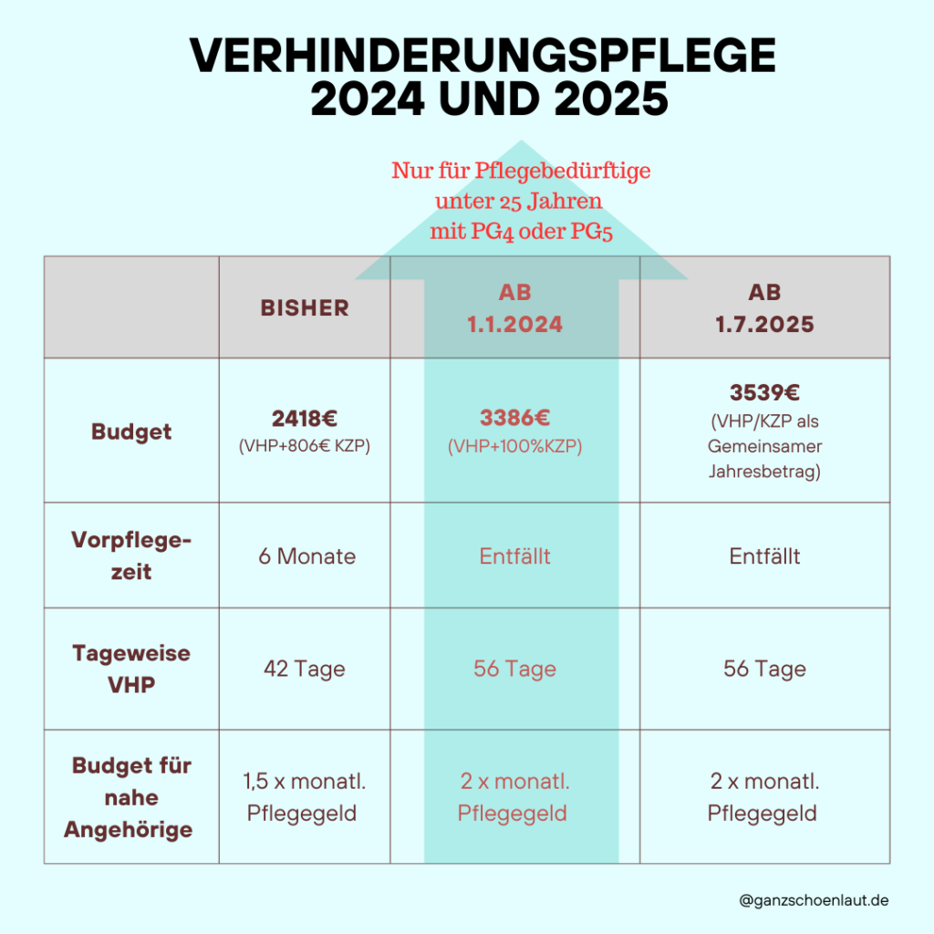 Änderungen in der Verhinderungspflege in 2024 und 2025 ganz SCHÖN laut