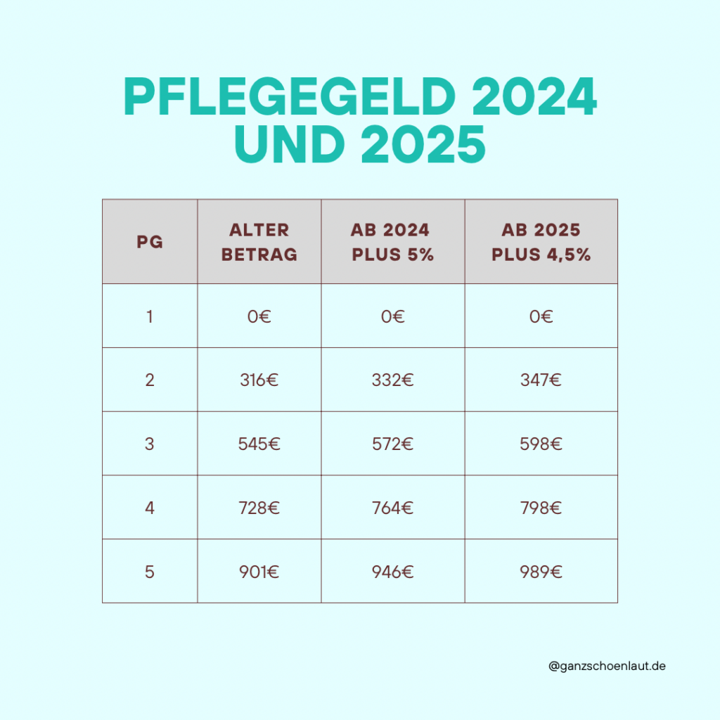 Änderungen in der Verhinderungspflege in 2024 und 2025 ganz SCHÖN laut